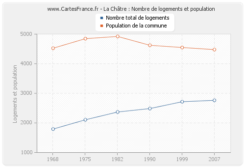 La Châtre : Nombre de logements et population